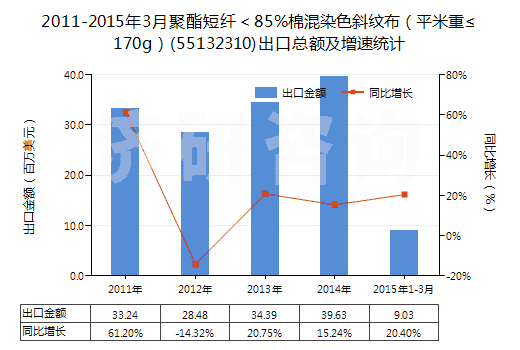 2011-2015年3月聚酯短纖＜85%棉混染色斜紋布（平米重≤170g）(55132310)出口總額及增速統(tǒng)計(jì)